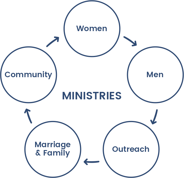 Ministries